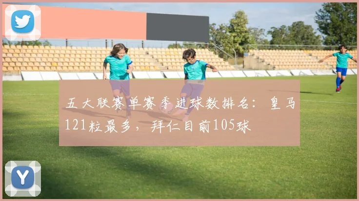五大联赛单赛季进球数排名：皇马121粒最多，拜仁目前105球